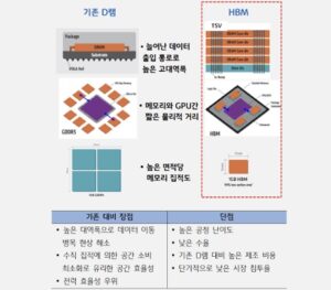 Dram과 hbm 비교 이미지