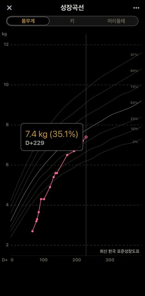 아기 성장 발달 계산기에서 확인하는 몸무게 성장곡선과 퍼센타일 그래프 화면